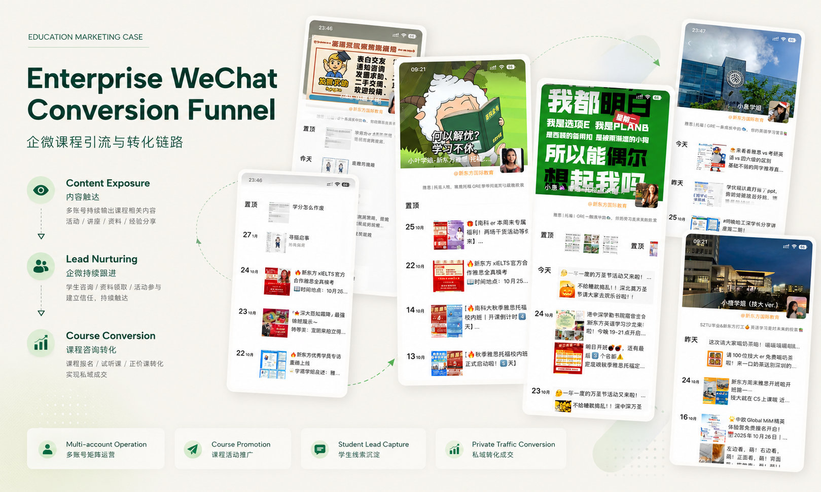 Enterprise WeChat conversion funnel with course promotion screens.